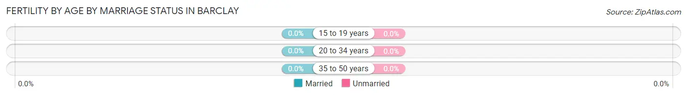 Female Fertility by Age by Marriage Status in Barclay