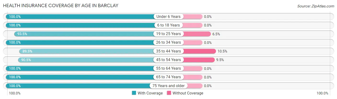 Health Insurance Coverage by Age in Barclay