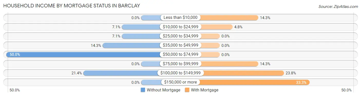 Household Income by Mortgage Status in Barclay