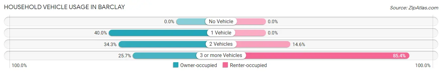 Household Vehicle Usage in Barclay