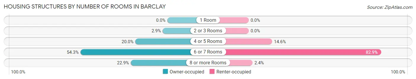 Housing Structures by Number of Rooms in Barclay