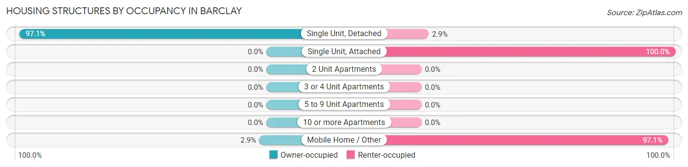 Housing Structures by Occupancy in Barclay