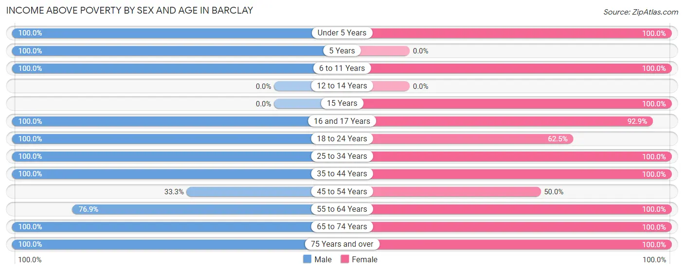 Income Above Poverty by Sex and Age in Barclay