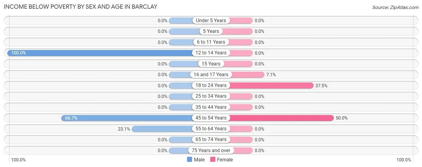Income Below Poverty by Sex and Age in Barclay