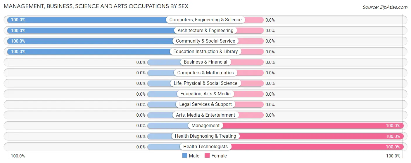 Management, Business, Science and Arts Occupations by Sex in Barclay