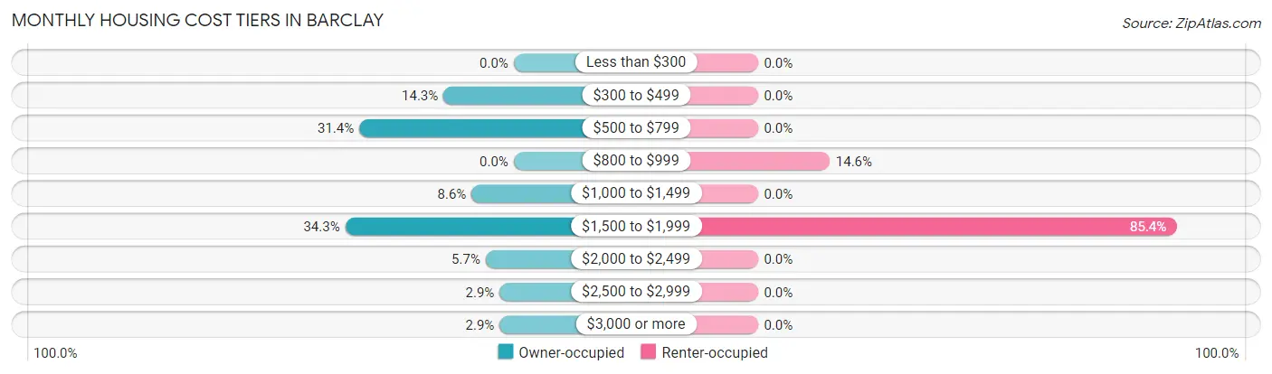Monthly Housing Cost Tiers in Barclay