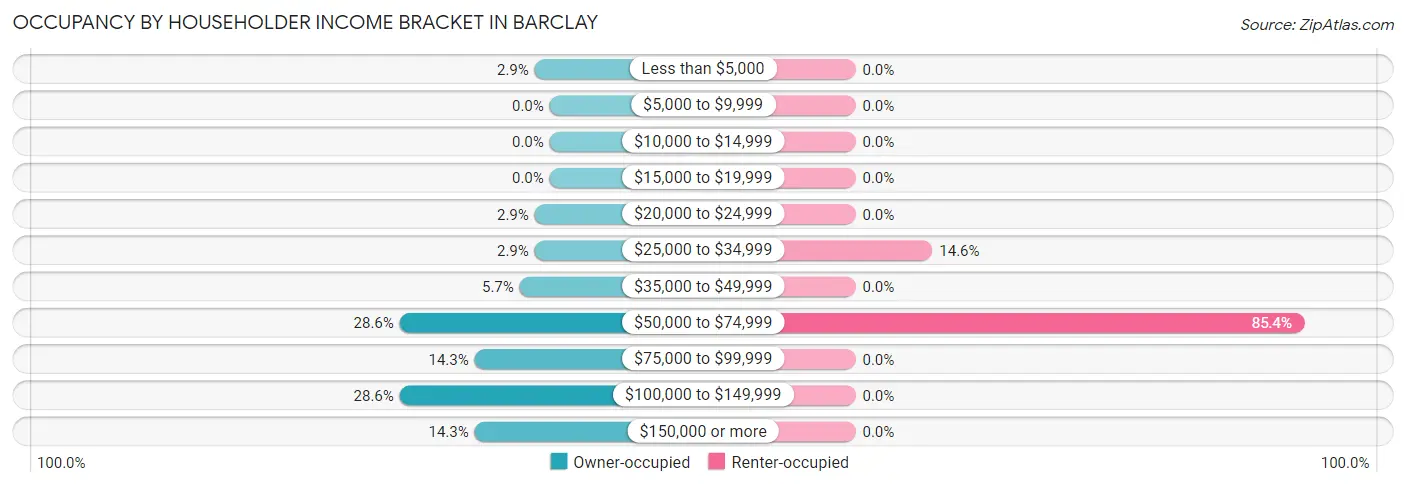 Occupancy by Householder Income Bracket in Barclay