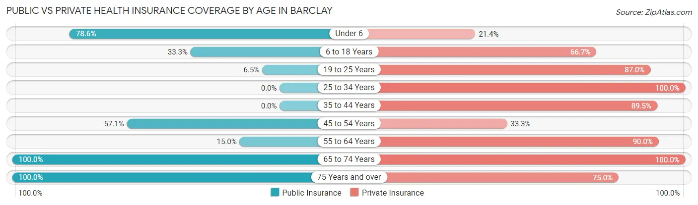 Public vs Private Health Insurance Coverage by Age in Barclay
