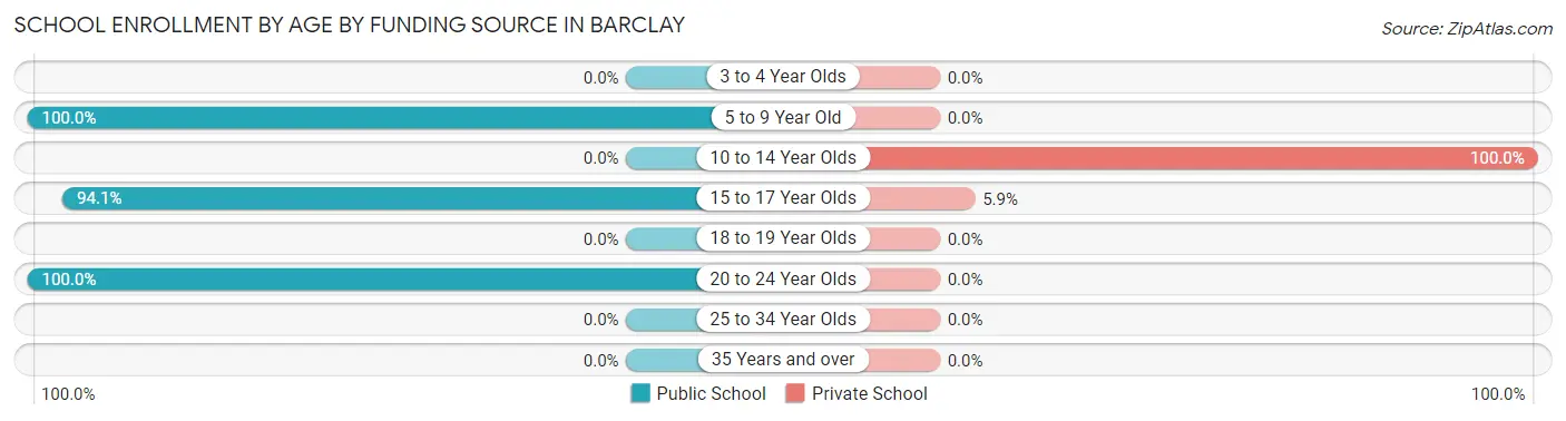 School Enrollment by Age by Funding Source in Barclay