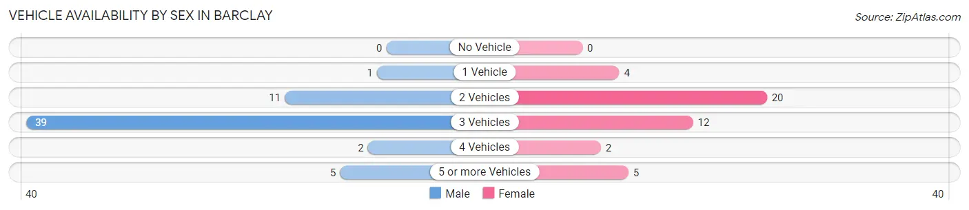 Vehicle Availability by Sex in Barclay
