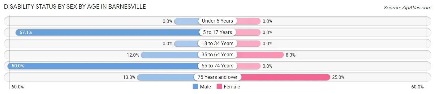 Disability Status by Sex by Age in Barnesville