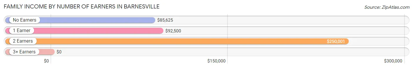 Family Income by Number of Earners in Barnesville