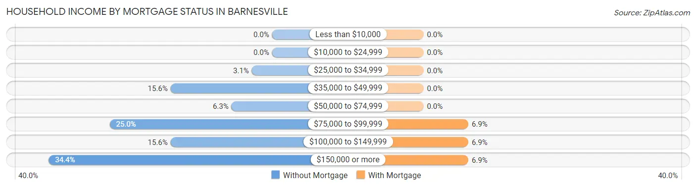 Household Income by Mortgage Status in Barnesville
