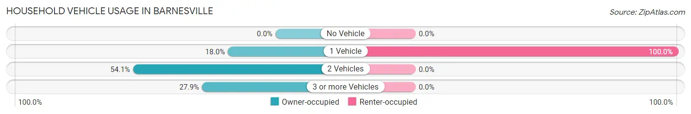 Household Vehicle Usage in Barnesville