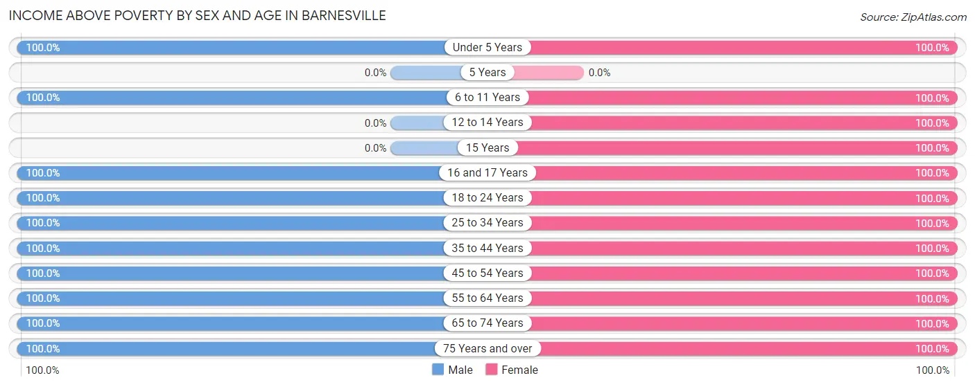 Income Above Poverty by Sex and Age in Barnesville