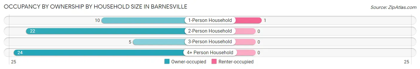 Occupancy by Ownership by Household Size in Barnesville