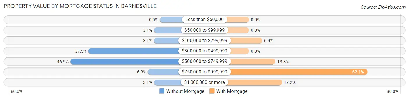 Property Value by Mortgage Status in Barnesville