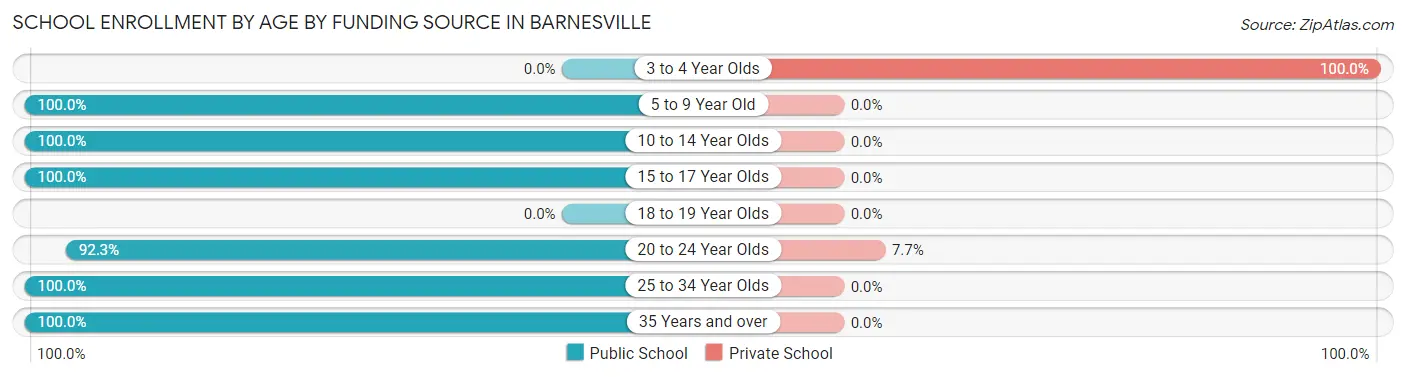 School Enrollment by Age by Funding Source in Barnesville