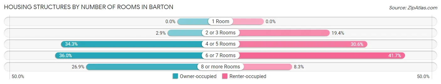Housing Structures by Number of Rooms in Barton