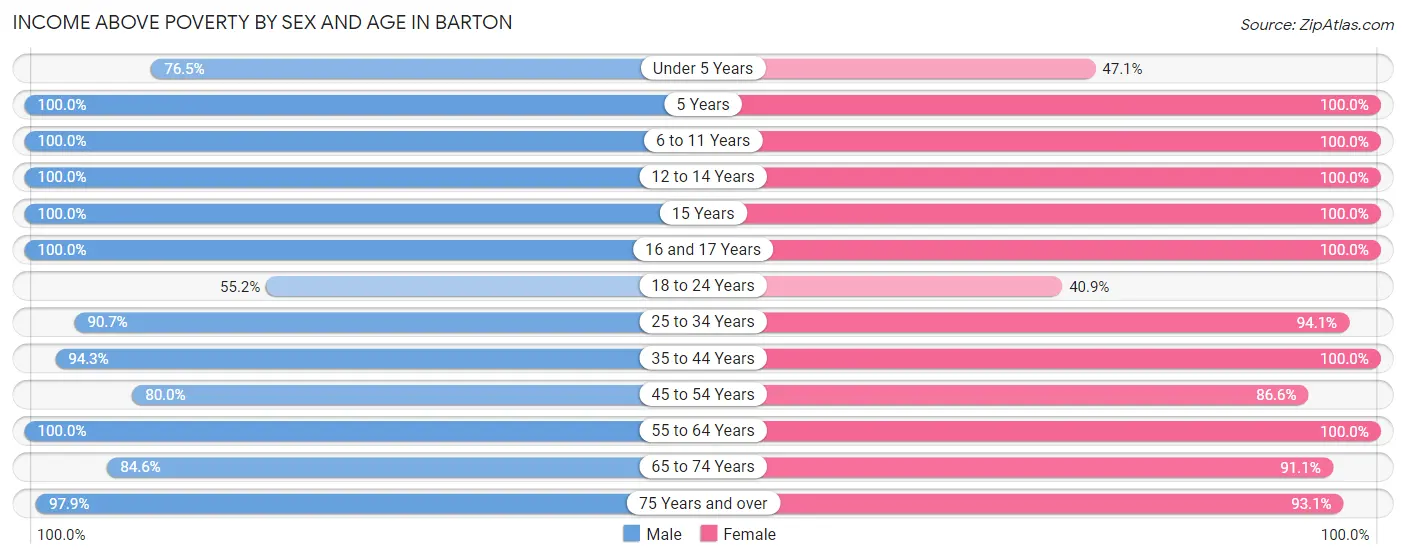Income Above Poverty by Sex and Age in Barton