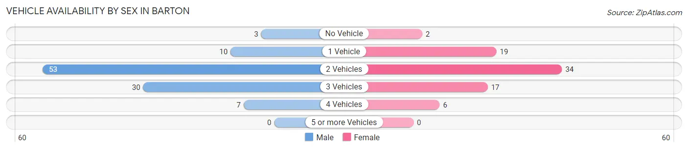 Vehicle Availability by Sex in Barton