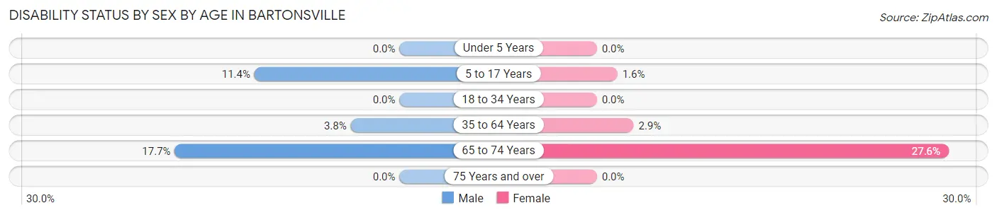 Disability Status by Sex by Age in Bartonsville