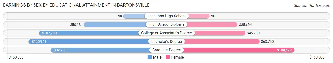 Earnings by Sex by Educational Attainment in Bartonsville