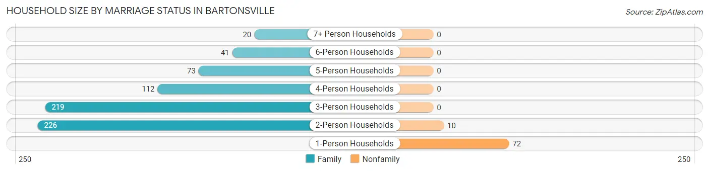 Household Size by Marriage Status in Bartonsville