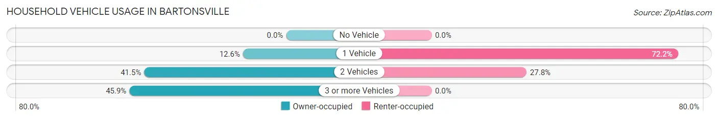 Household Vehicle Usage in Bartonsville