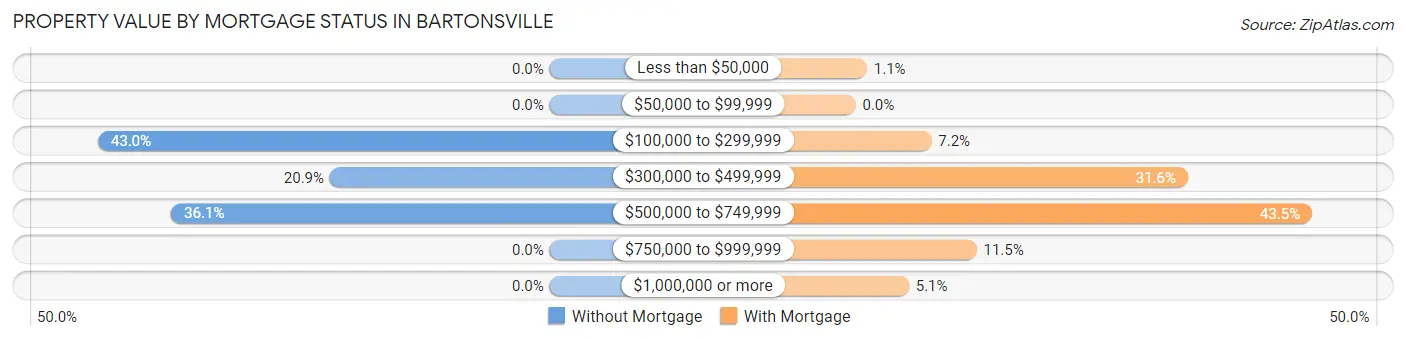Property Value by Mortgage Status in Bartonsville