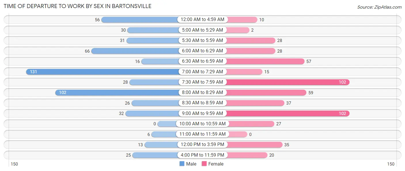 Time of Departure to Work by Sex in Bartonsville