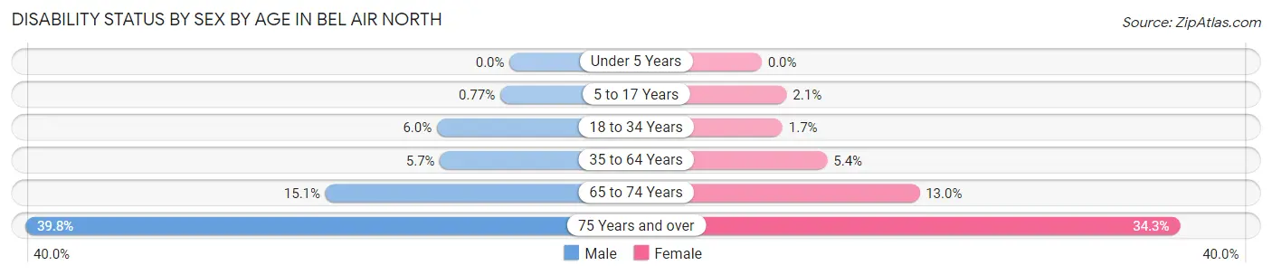 Disability Status by Sex by Age in Bel Air North