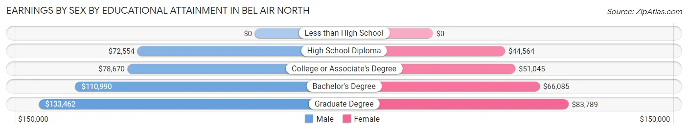 Earnings by Sex by Educational Attainment in Bel Air North