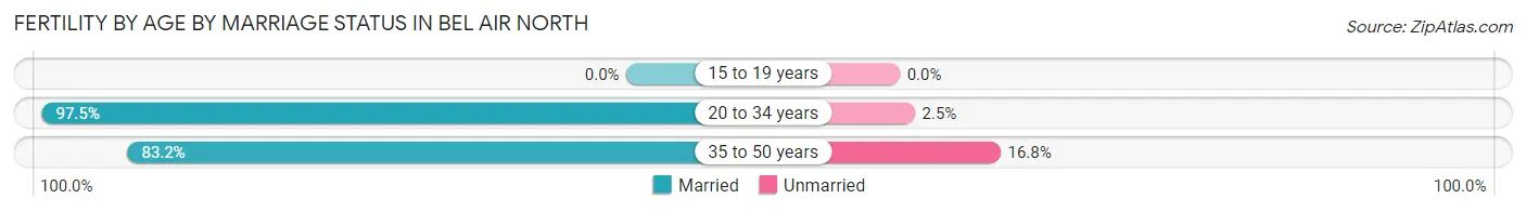 Female Fertility by Age by Marriage Status in Bel Air North