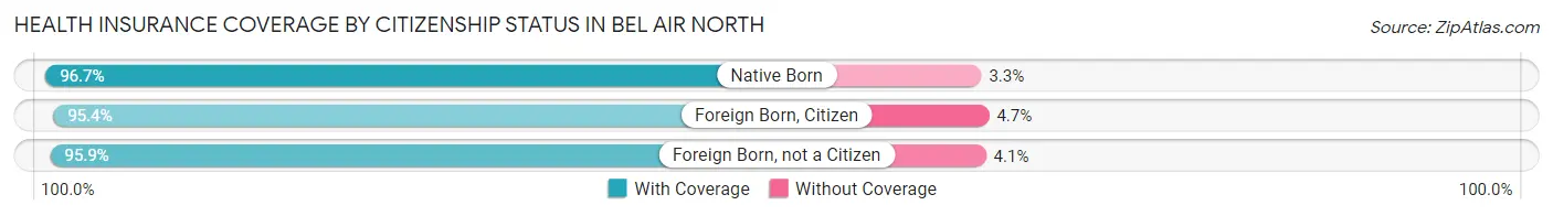 Health Insurance Coverage by Citizenship Status in Bel Air North