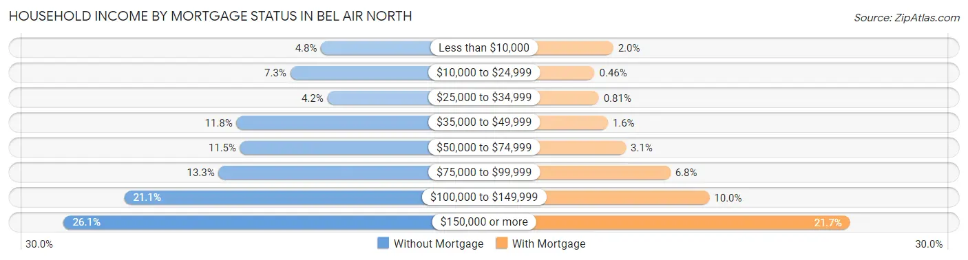 Household Income by Mortgage Status in Bel Air North