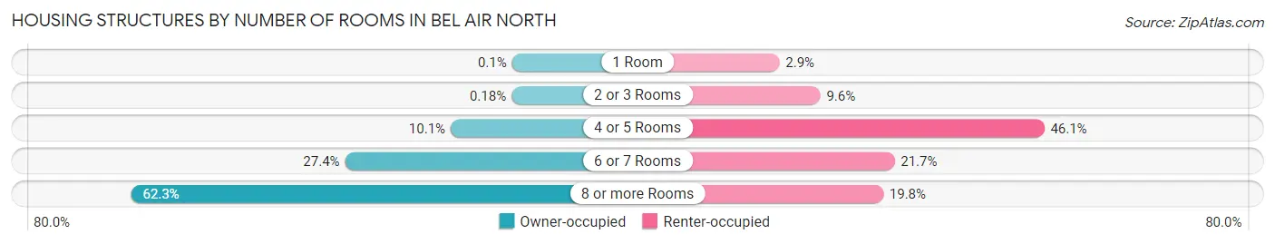 Housing Structures by Number of Rooms in Bel Air North
