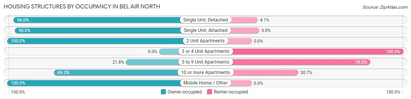 Housing Structures by Occupancy in Bel Air North