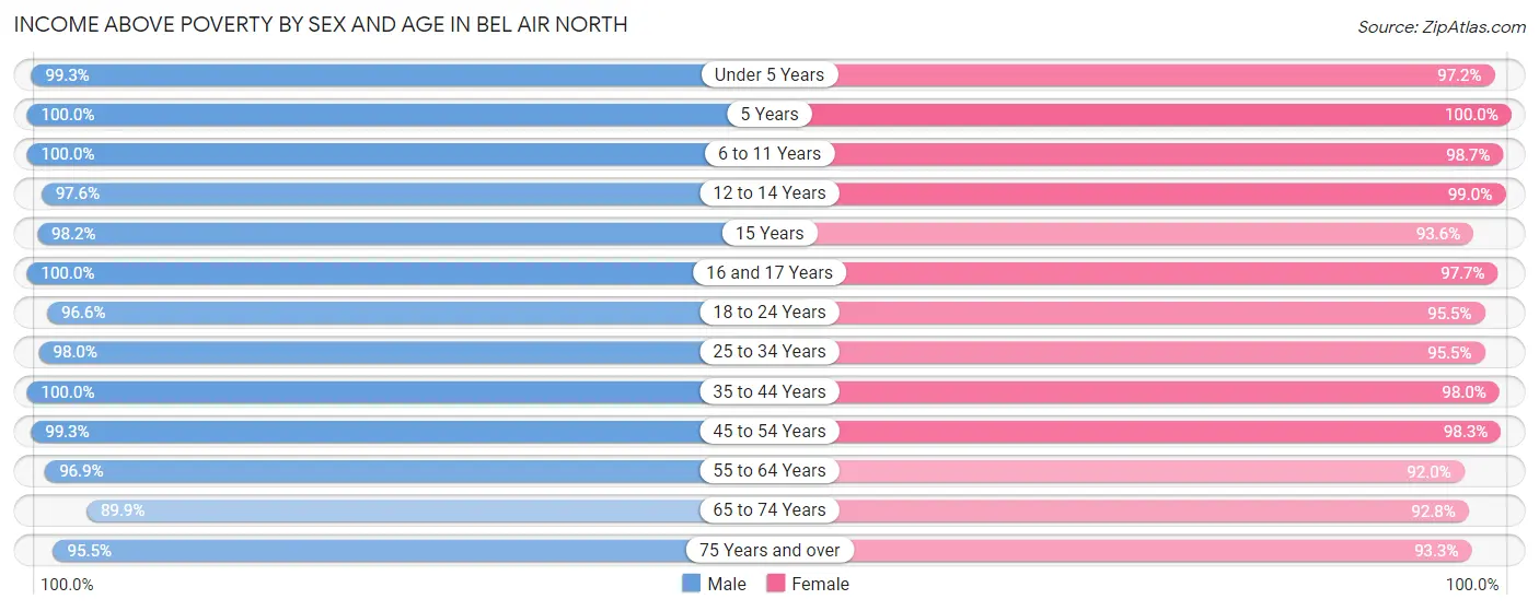 Income Above Poverty by Sex and Age in Bel Air North