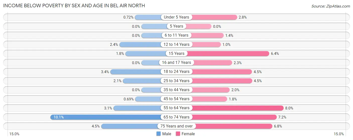 Income Below Poverty by Sex and Age in Bel Air North