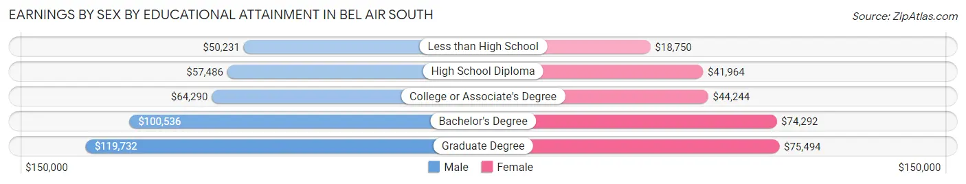 Earnings by Sex by Educational Attainment in Bel Air South