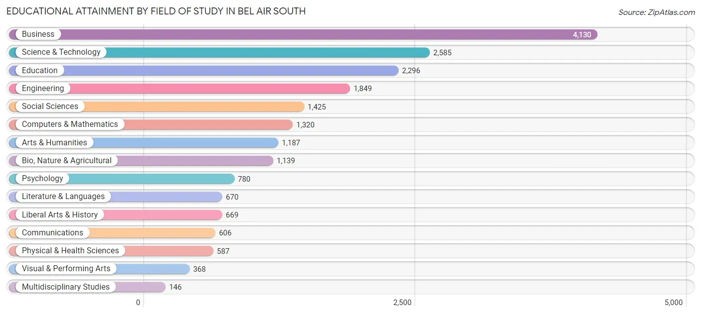 Educational Attainment by Field of Study in Bel Air South