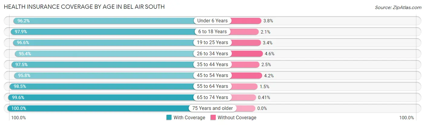 Health Insurance Coverage by Age in Bel Air South