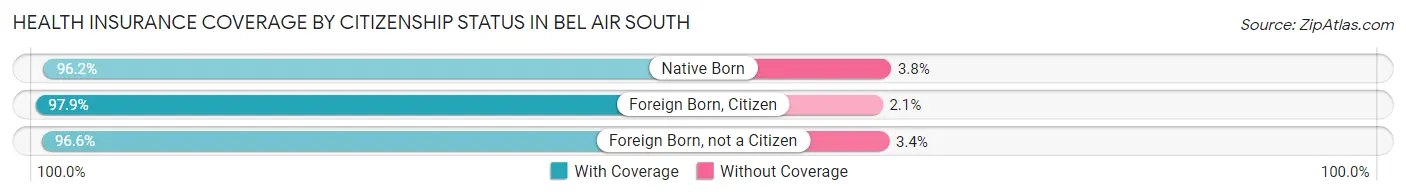 Health Insurance Coverage by Citizenship Status in Bel Air South