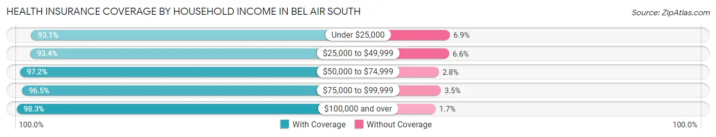 Health Insurance Coverage by Household Income in Bel Air South