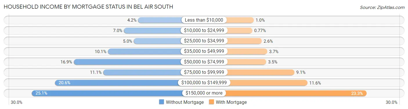 Household Income by Mortgage Status in Bel Air South