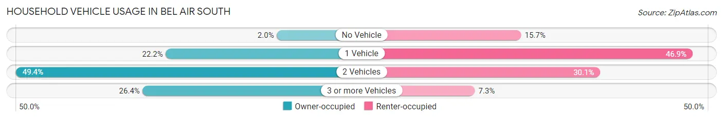 Household Vehicle Usage in Bel Air South