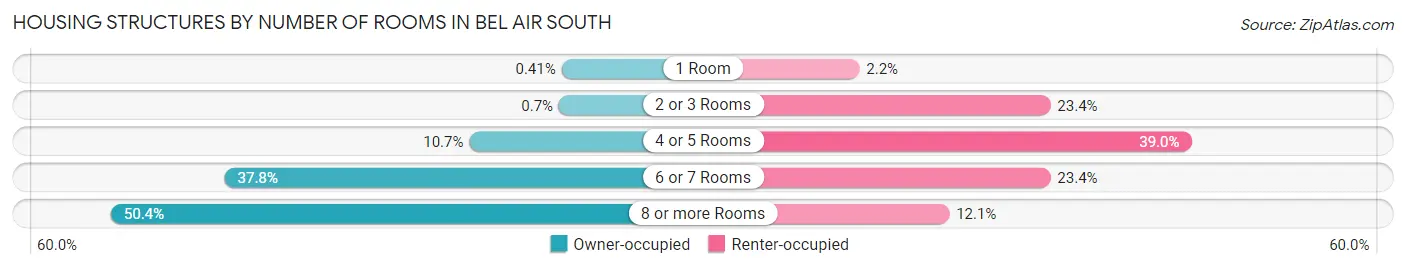 Housing Structures by Number of Rooms in Bel Air South