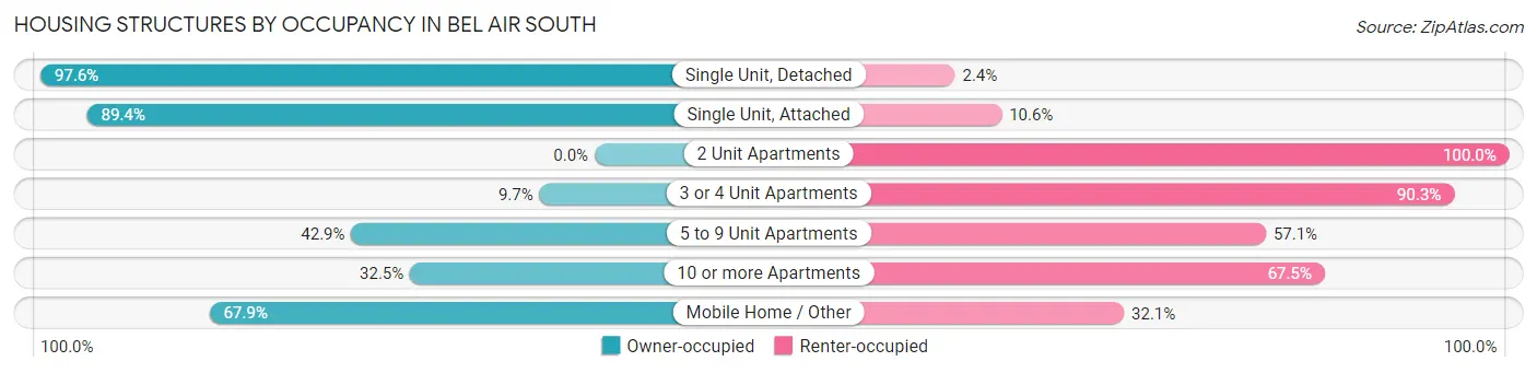 Housing Structures by Occupancy in Bel Air South