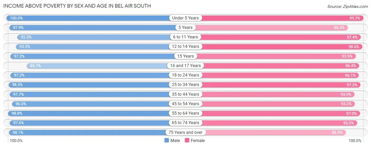 Income Above Poverty by Sex and Age in Bel Air South